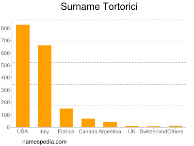 Surname Tortorici