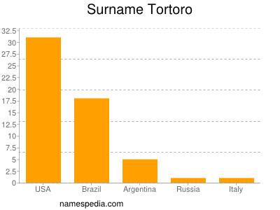 Familiennamen Tortoro