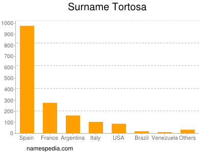 Familiennamen Tortosa