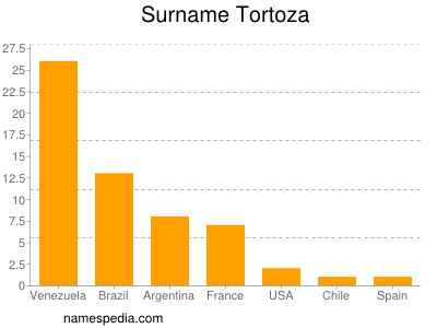 Familiennamen Tortoza