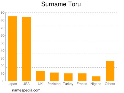 Surname Toru