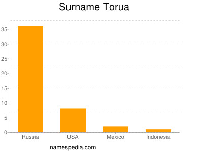Familiennamen Torua