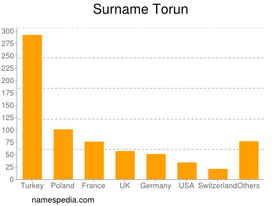 Familiennamen Torun