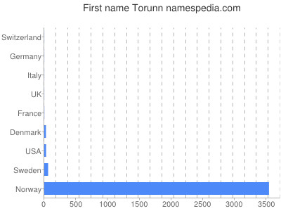 Vornamen Torunn