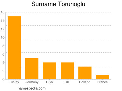 Familiennamen Torunoglu