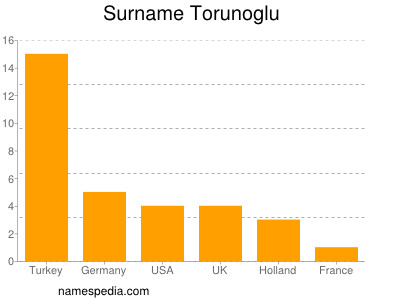 nom Torunoglu