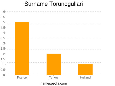 Familiennamen Torunogullari