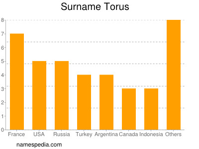 nom Torus