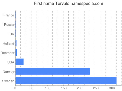 Given name Torvald