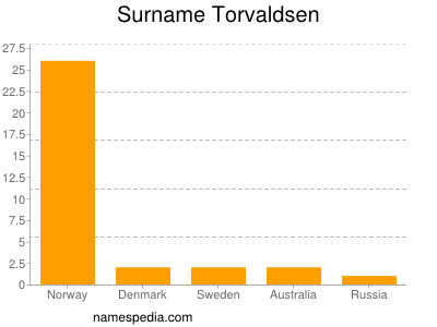 Familiennamen Torvaldsen