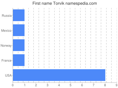 Vornamen Torvik