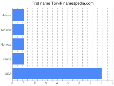 prenom Torvik