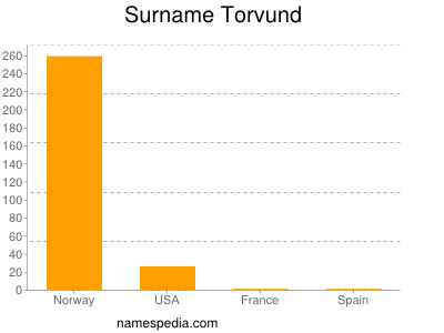 Surname Torvund