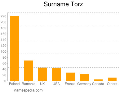 Familiennamen Torz