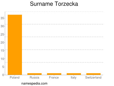 Familiennamen Torzecka
