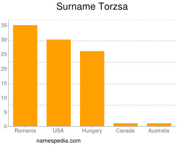 Surname Torzsa