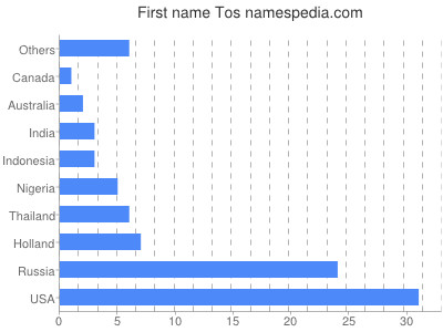 Given name Tos