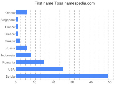 Vornamen Tosa
