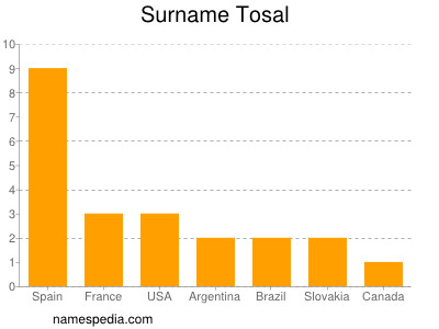 Familiennamen Tosal