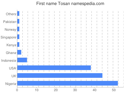 Vornamen Tosan