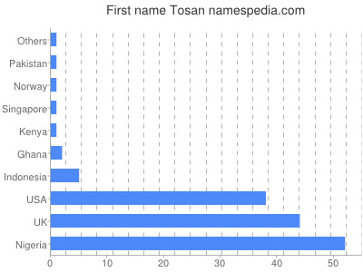 prenom Tosan