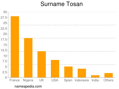 Familiennamen Tosan