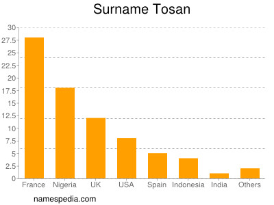 nom Tosan