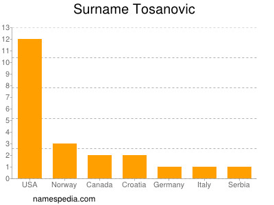 Familiennamen Tosanovic