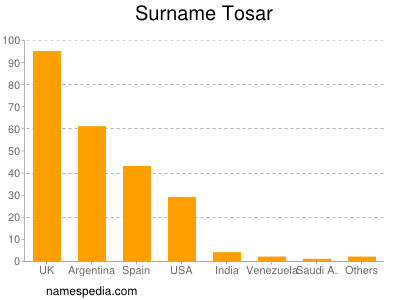 Familiennamen Tosar