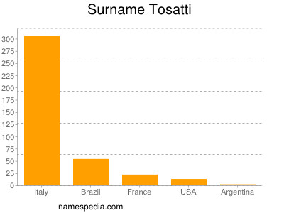 Familiennamen Tosatti