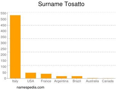 Familiennamen Tosatto