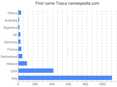 Vornamen Tosca
