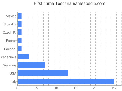 Vornamen Toscana