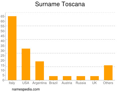 Familiennamen Toscana