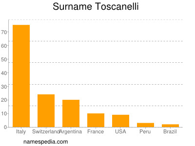 Surname Toscanelli