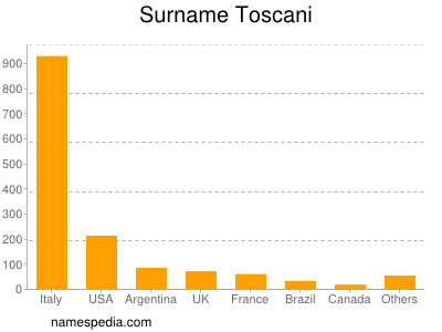 Familiennamen Toscani