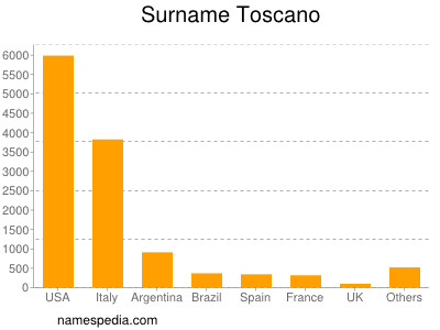 Surname Toscano