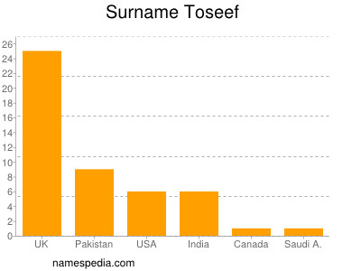 Surname Toseef