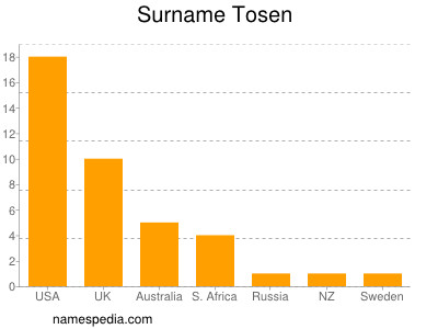 Familiennamen Tosen