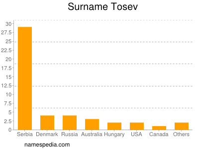 Familiennamen Tosev