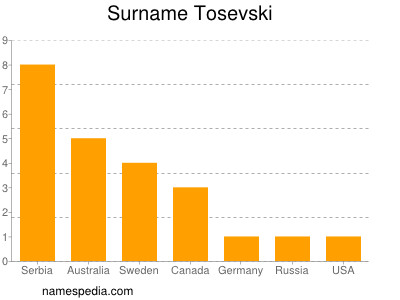 Familiennamen Tosevski