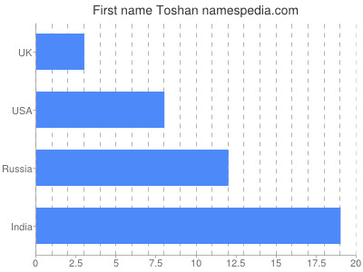 prenom Toshan