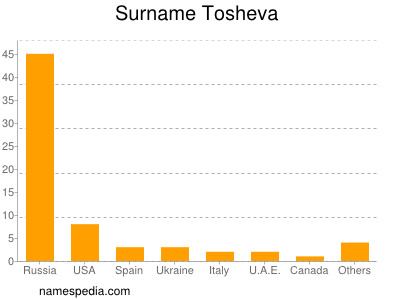 Surname Tosheva