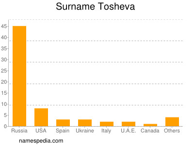 Familiennamen Tosheva