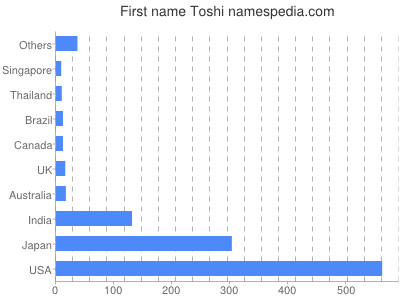 prenom Toshi