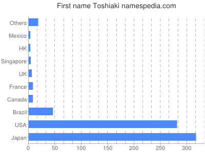 Vornamen Toshiaki