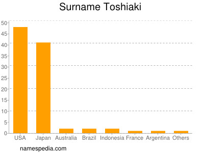 Surname Toshiaki