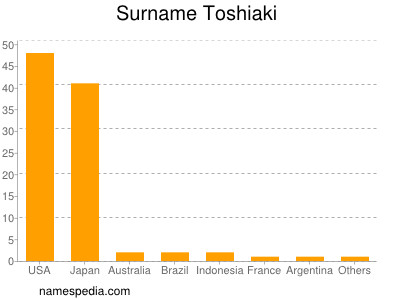 Familiennamen Toshiaki