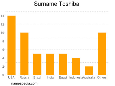 nom Toshiba