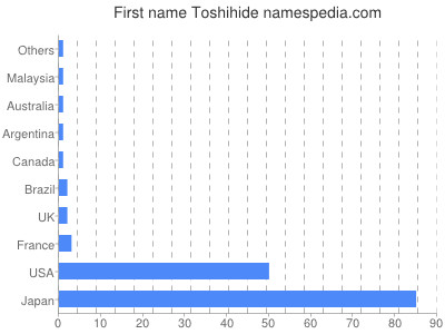 prenom Toshihide